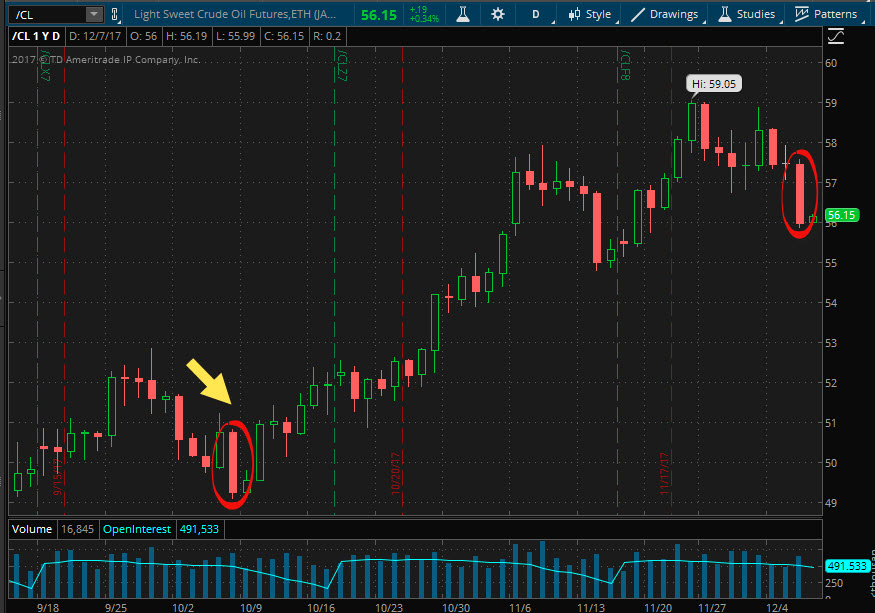 Oil chart Oil chart
